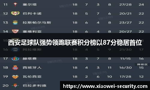 西安足球队强势领跑联赛积分榜以87分稳居首位